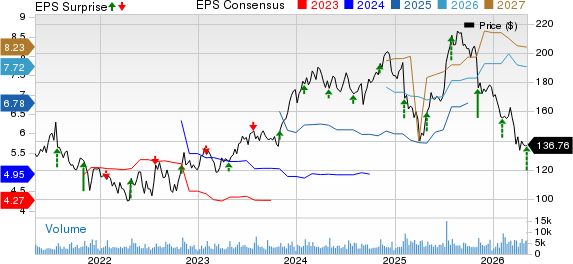 PTC Inc. Price, Consensus and EPS Surprise