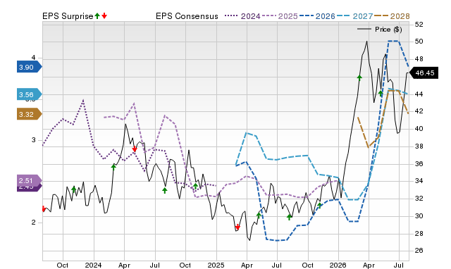 Price, Consensus and EPS Surprise Chart for CNQ