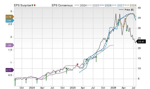 Price, Consensus and EPS Surprise Chart for KGC