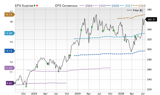 Price, Consensus and EPS Surprise Chart for V