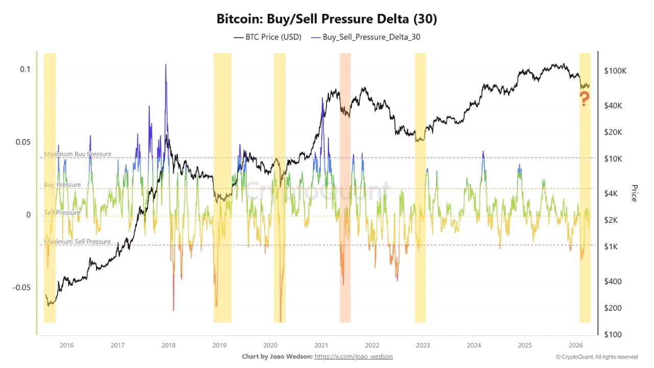 Bitcoin: Buy/Sell Pressure Delta | Source: CryptoQuant