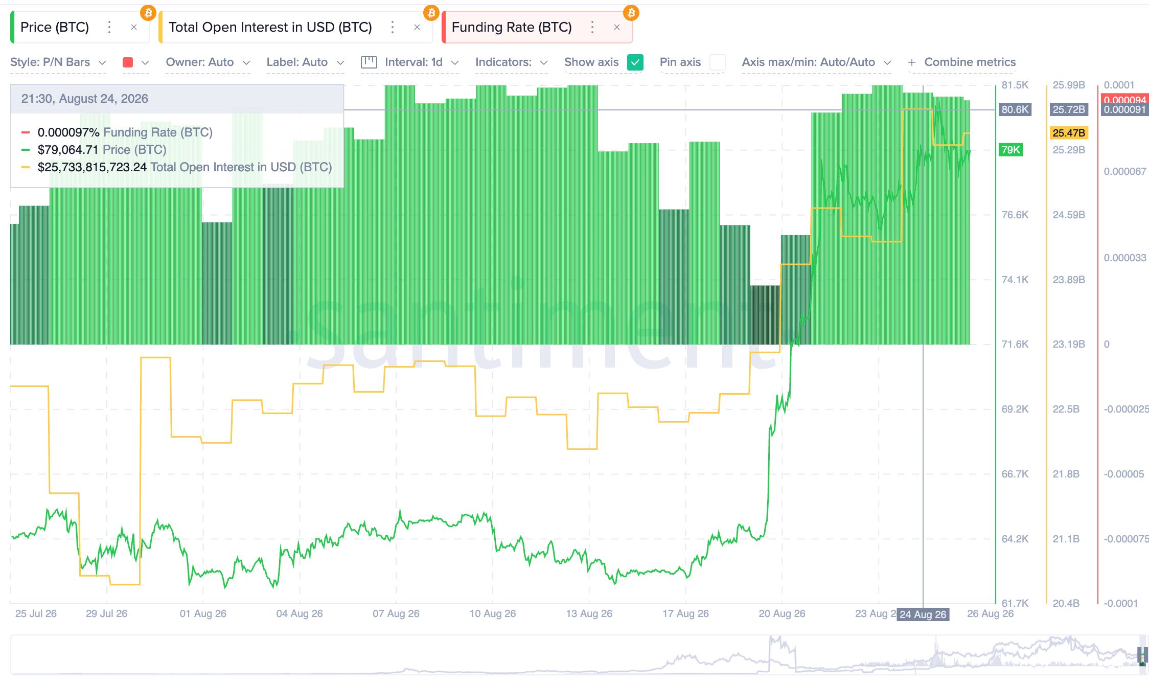 Bitcoin-Finanzierungsrate und Open Interest