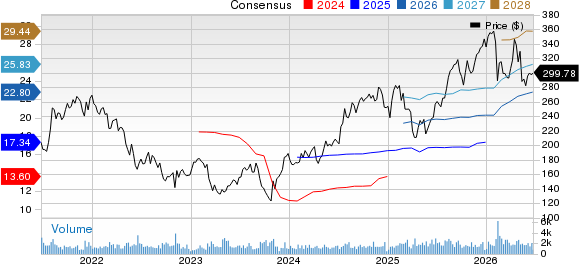 Jones Lang LaSalle Incorporated Price and Consensus