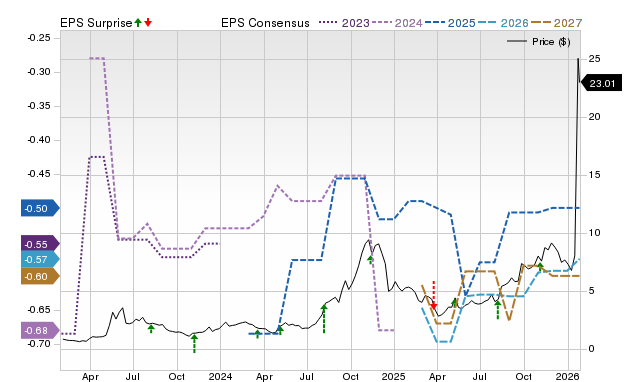 Zacks Price, Consensus and EPS Surprise Chart for CRVS