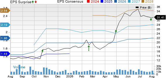 Garrett Motion Inc. Price, Consensus and EPS Surprise