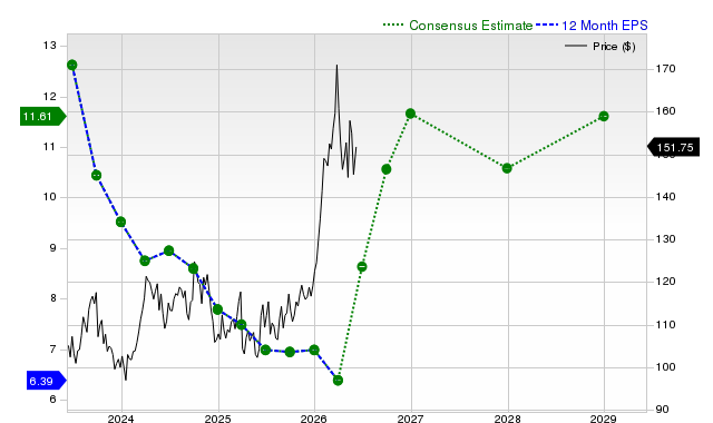 12-month consensus EPS estimate for XOM
