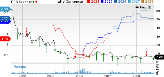 Inogen, Inc Price, Consensus and EPS Surprise