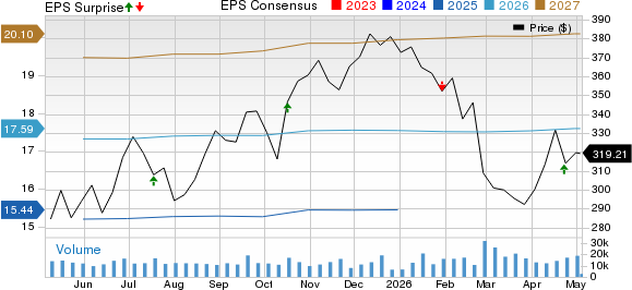 American Express Company Price, Consensus and EPS Surprise