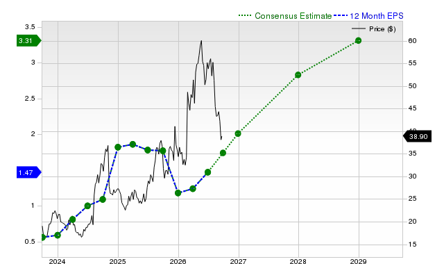 12-month consensus EPS estimate for YOU