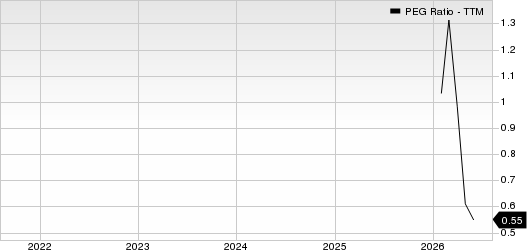 National Energy Services Reunited PEG Ratio (TTM)