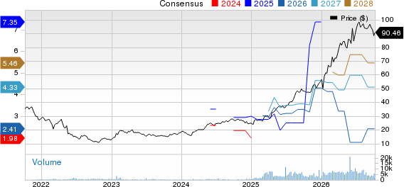 Millicom International Cellular SA Price and Consensus