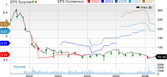 PayPal Holdings, Inc. Price, Consensus and EPS Surprise