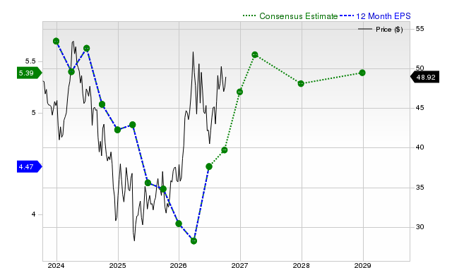 12-month consensus EPS estimate for DVN