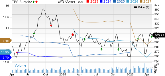 Public Storage Price, Consensus and EPS Surprise