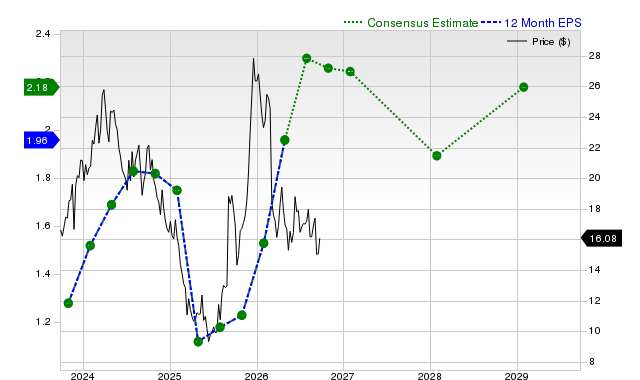 12-month consensus EPS estimate for AEO
