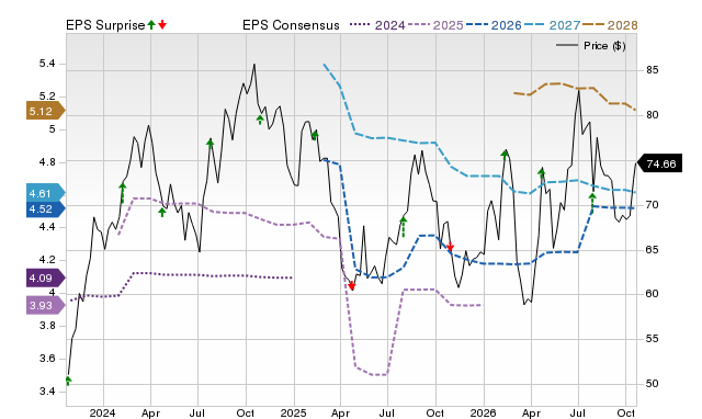 Price, Consensus and EPS Surprise Chart for MAS