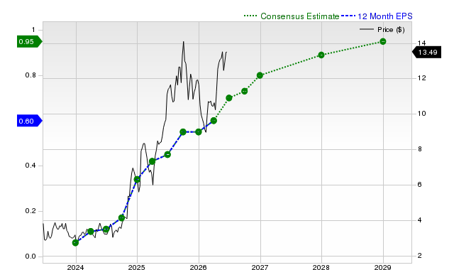 12-month consensus EPS estimate for SGHC