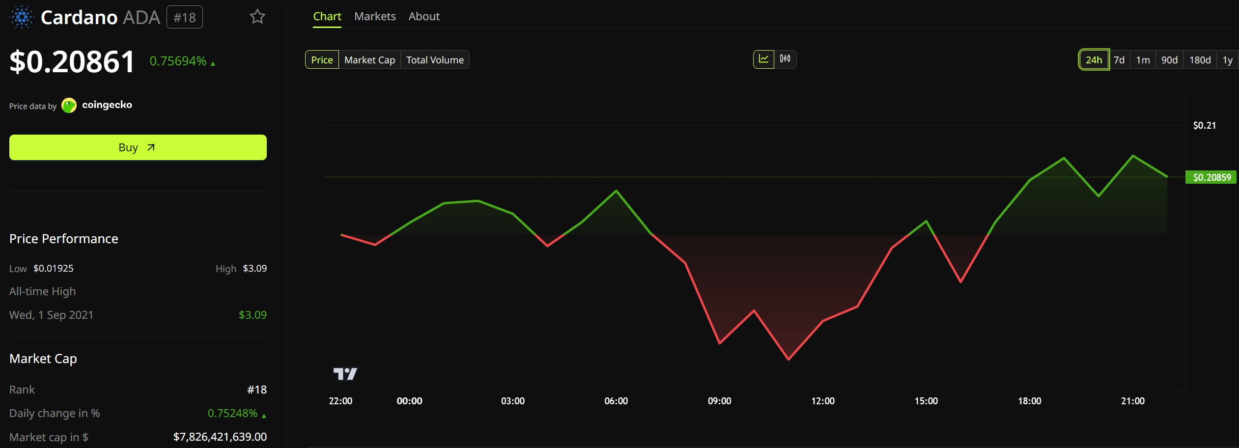 Performance del prezzo di Cardano (ADA). Fonte: BeInCrypto