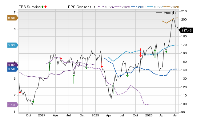 Price, Consensus and EPS Surprise Chart for H