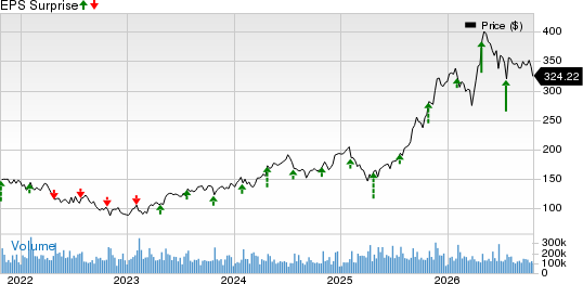 Alphabet Inc. Price and EPS Surprise