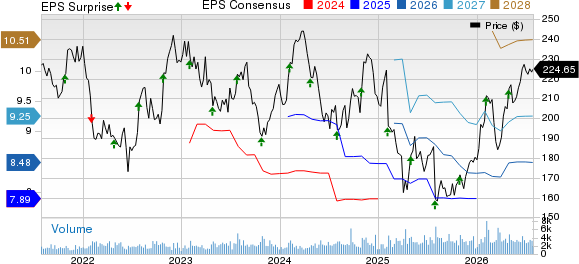 IDEX Corporation Price, Consensus and EPS Surprise