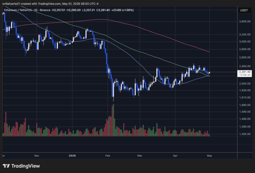 Ethereum consolidates at a key level | Source: ETHUSDT chart on TradingView