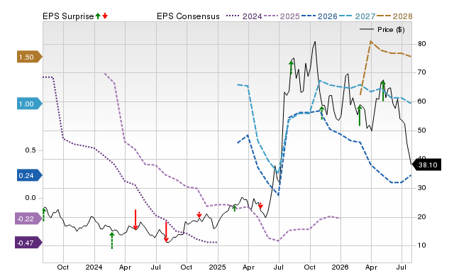 Price, Consensus and EPS Surprise Chart for MP