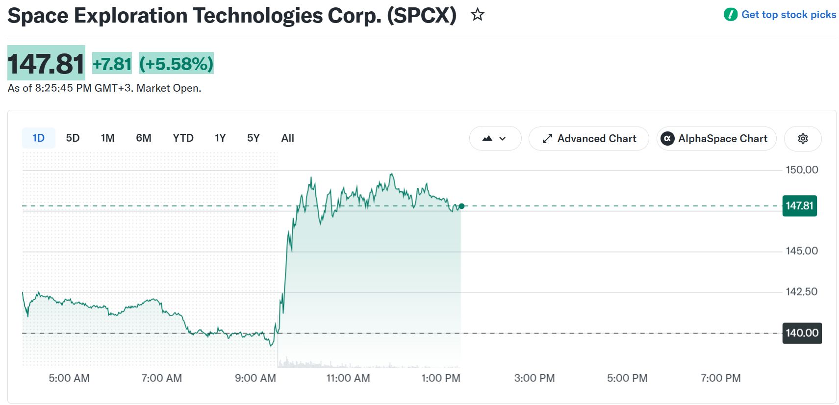 Desempeño de las acciones de SpaceX (SPCX). Fuente: Yahoo Finance