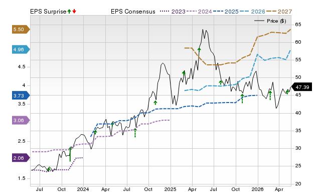 Zacks Price, Consensus and EPS Surprise Chart for SKWD