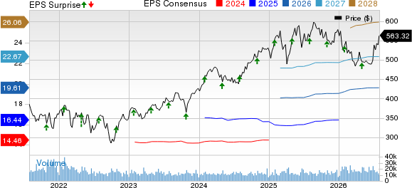 Mastercard Incorporated Price, Consensus and EPS Surprise