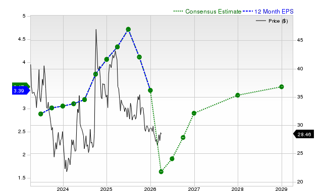 12-month consensus EPS estimate for JD