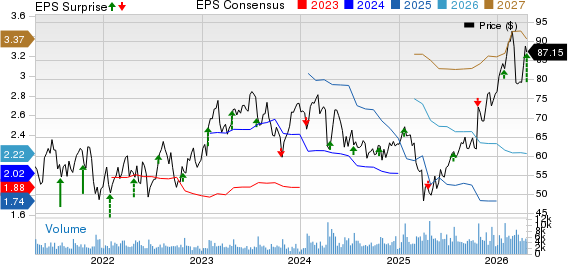 Hexcel Corporation Price, Consensus and EPS Surprise