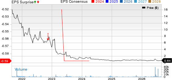 Kartoon Studios, Inc. Price, Consensus and EPS Surprise