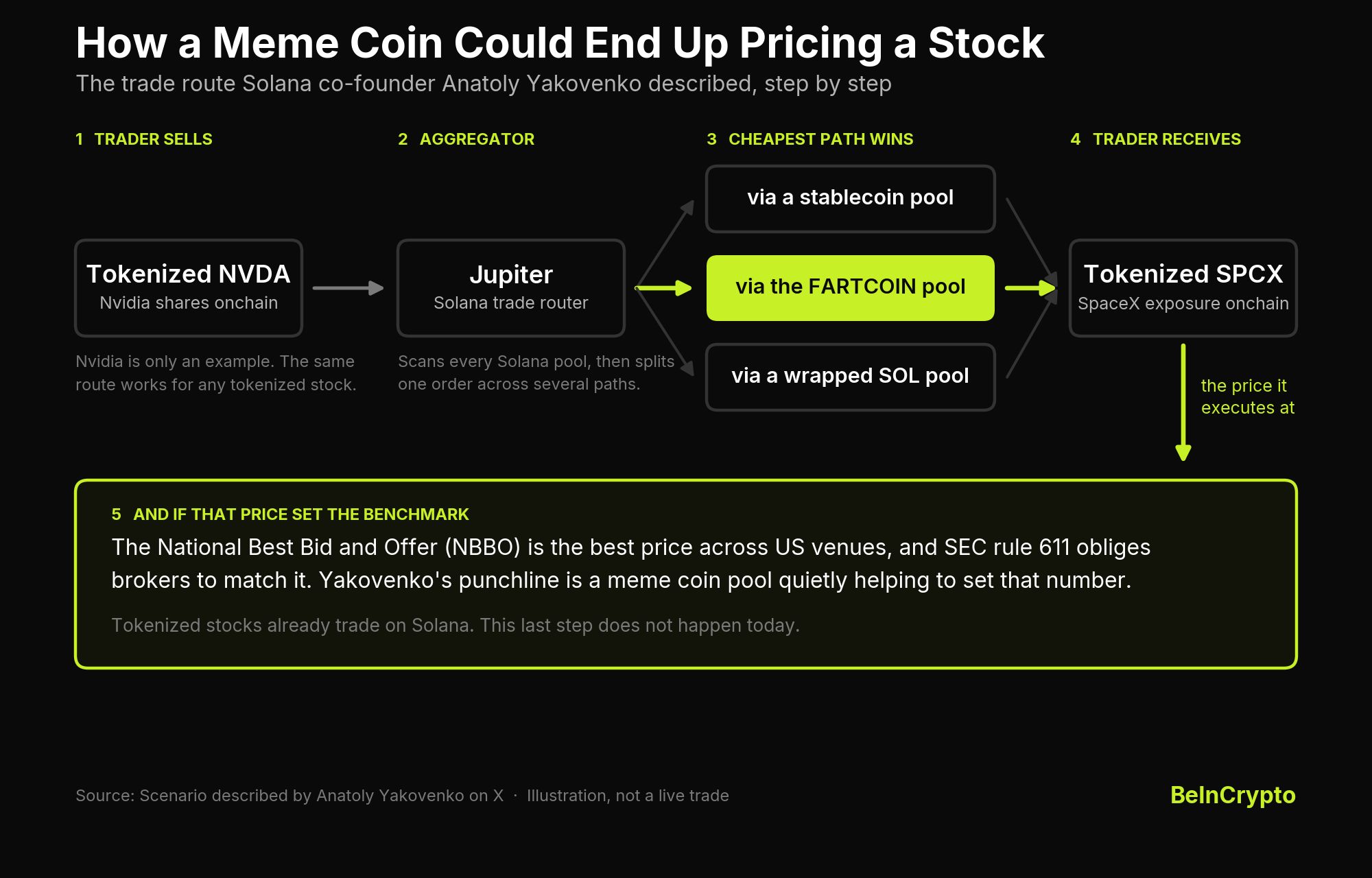 How a Fartcoin route could price a tokenized stock, from trader to NBBO