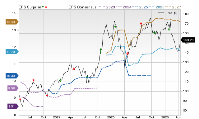 Price, Consensus and EPS Surprise Chart for RJF