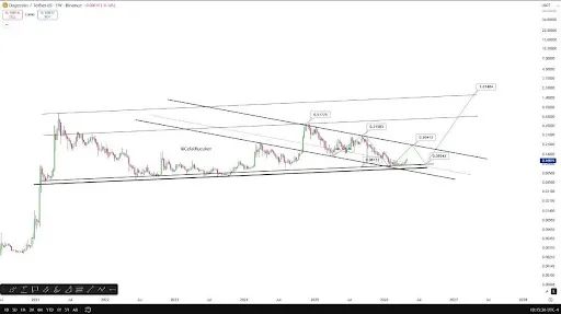 Dogecoin