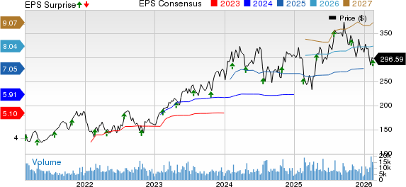 Cadence Design Systems, Inc. Price, Consensus and EPS Surprise