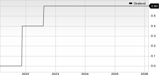 Ford Motor Company Dividend (TTM)