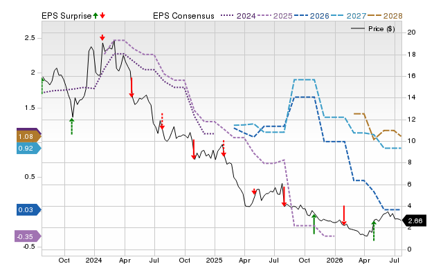 Price, Consensus and EPS Surprise Chart for XRX