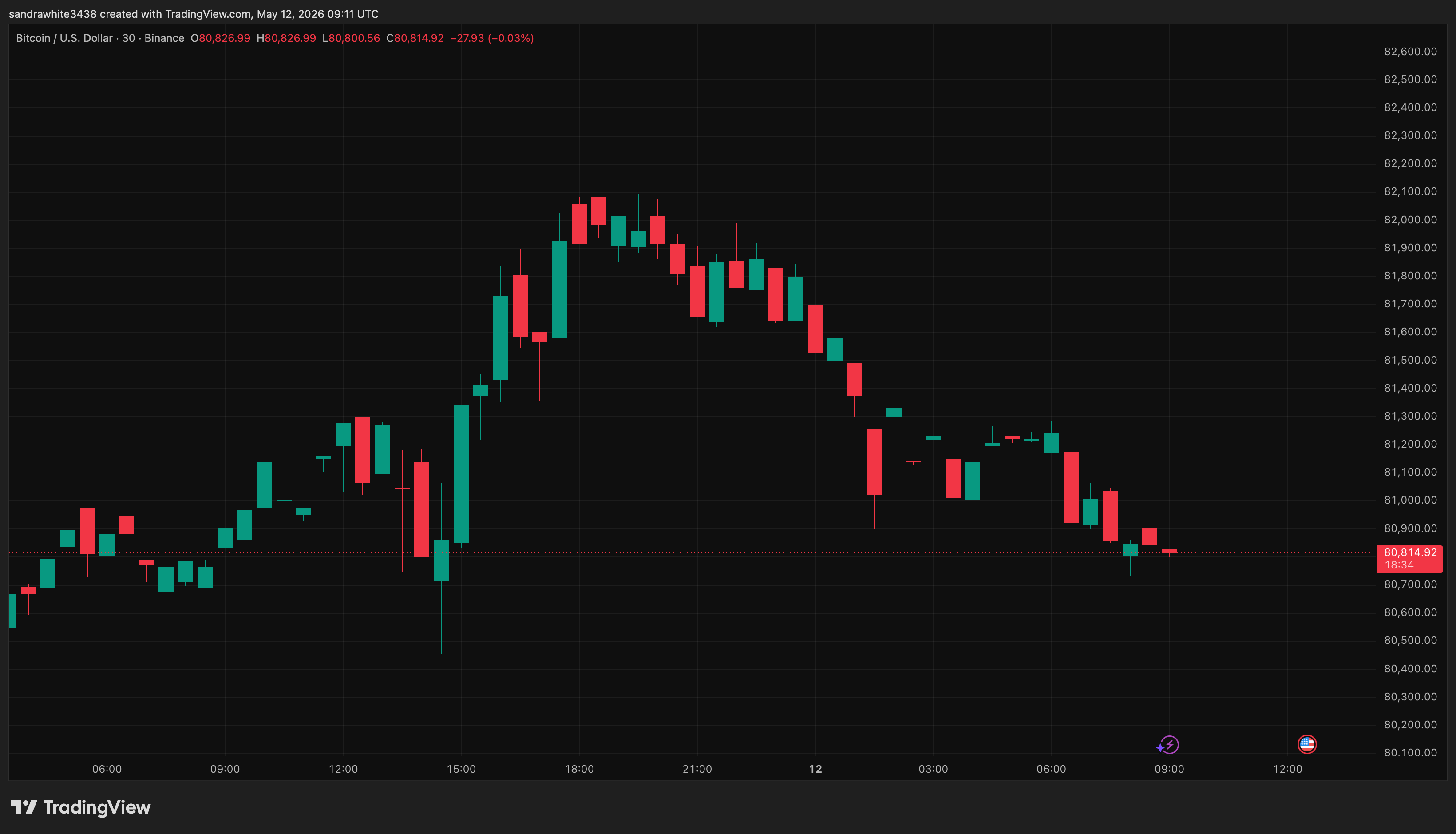 Bitcoin price chart from Tradingview.com