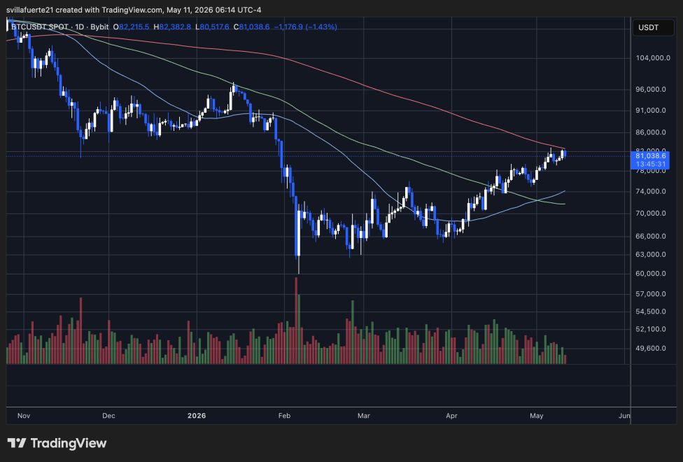 Bitcoin testing pivotal resistance level | Source: BTCUSDT chart on TradingView