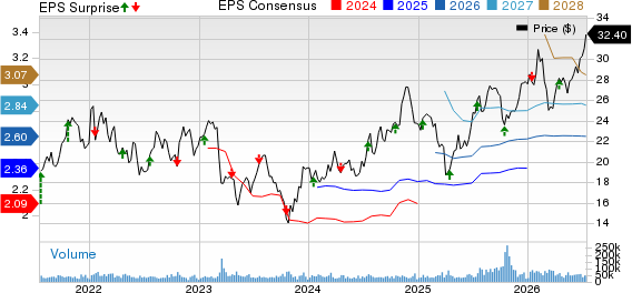 Regions Financial Corporation Price, Consensus and EPS Surprise