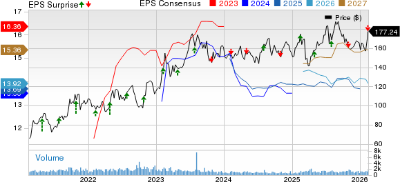 Penske Automotive Group, Inc. Price, Consensus and EPS Surprise