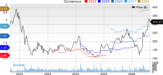 Snowflake Inc. Price and Consensus