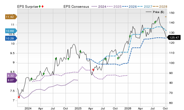 Price, Consensus and EPS Surprise Chart for BOKF