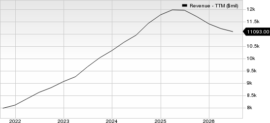 Booz Allen Hamilton Holding Corporation Revenue (TTM)