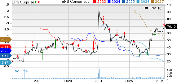 Cytokinetics, Incorporated Price, Consensus and EPS Surprise