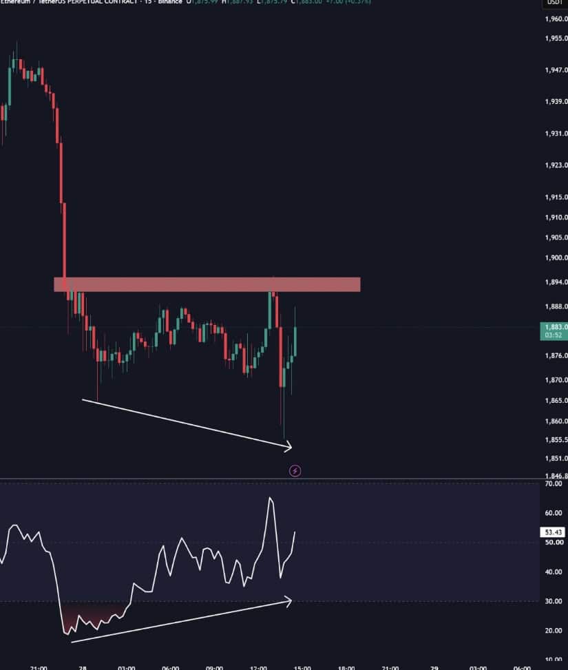 Bullish Divergence Supports Ethereum’s Latest Recovery