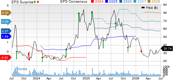 Upstart Holdings, Inc. Price, Consensus and EPS Surprise