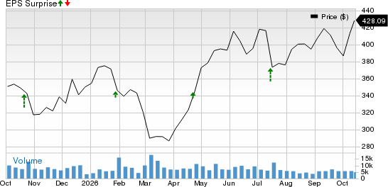 Elevance Health, Inc. Price and EPS Surprise